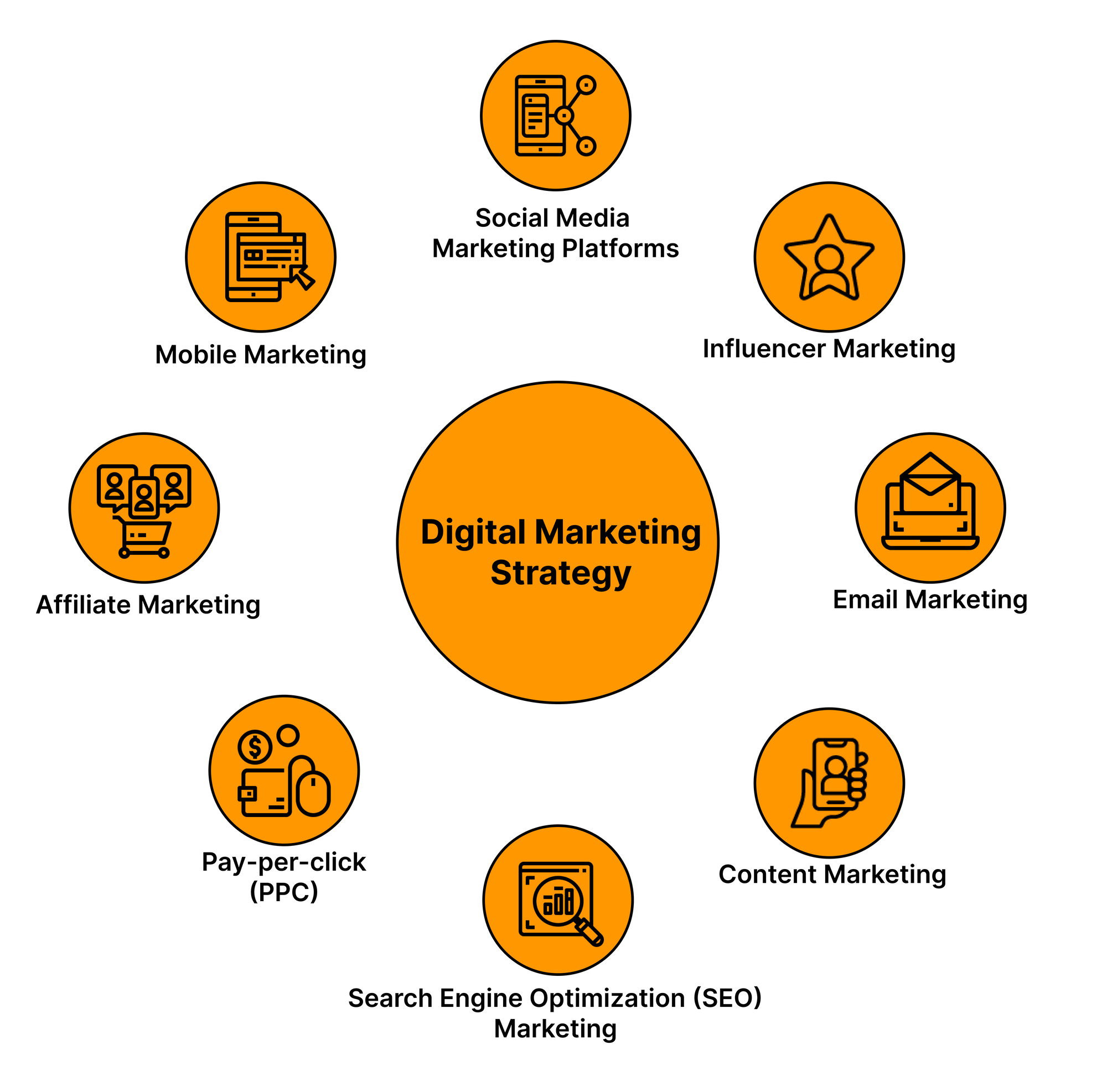Macam-Macam Strategi Digital Marketing