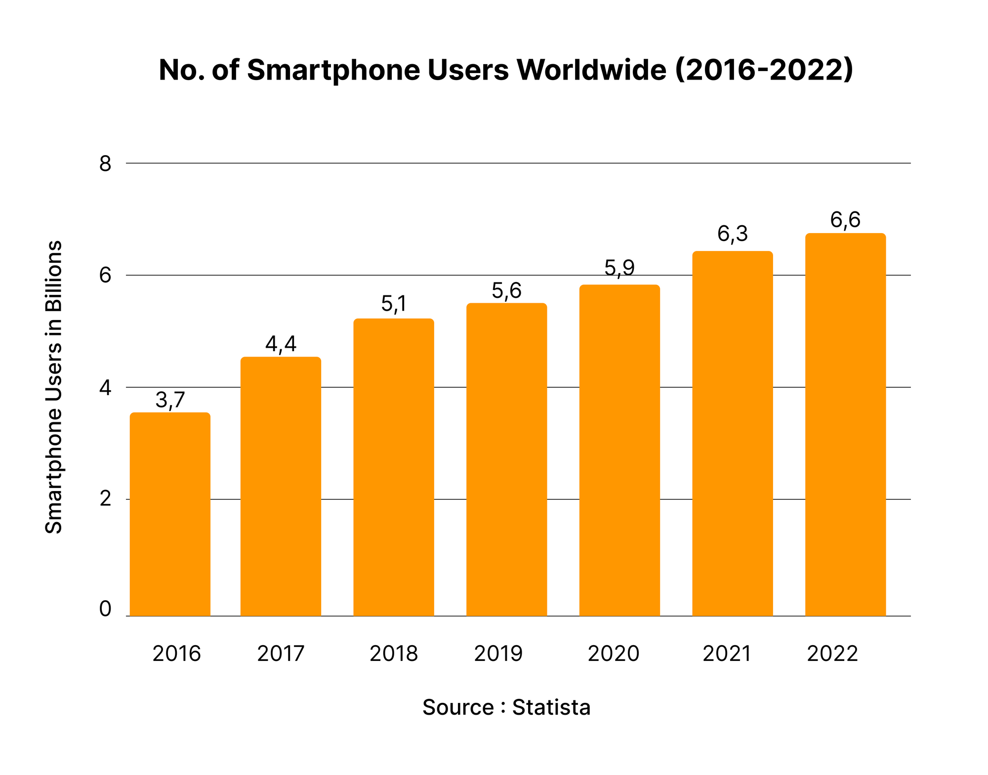 Data Statistik Pengguna Smartphone di Seluruh Dunia