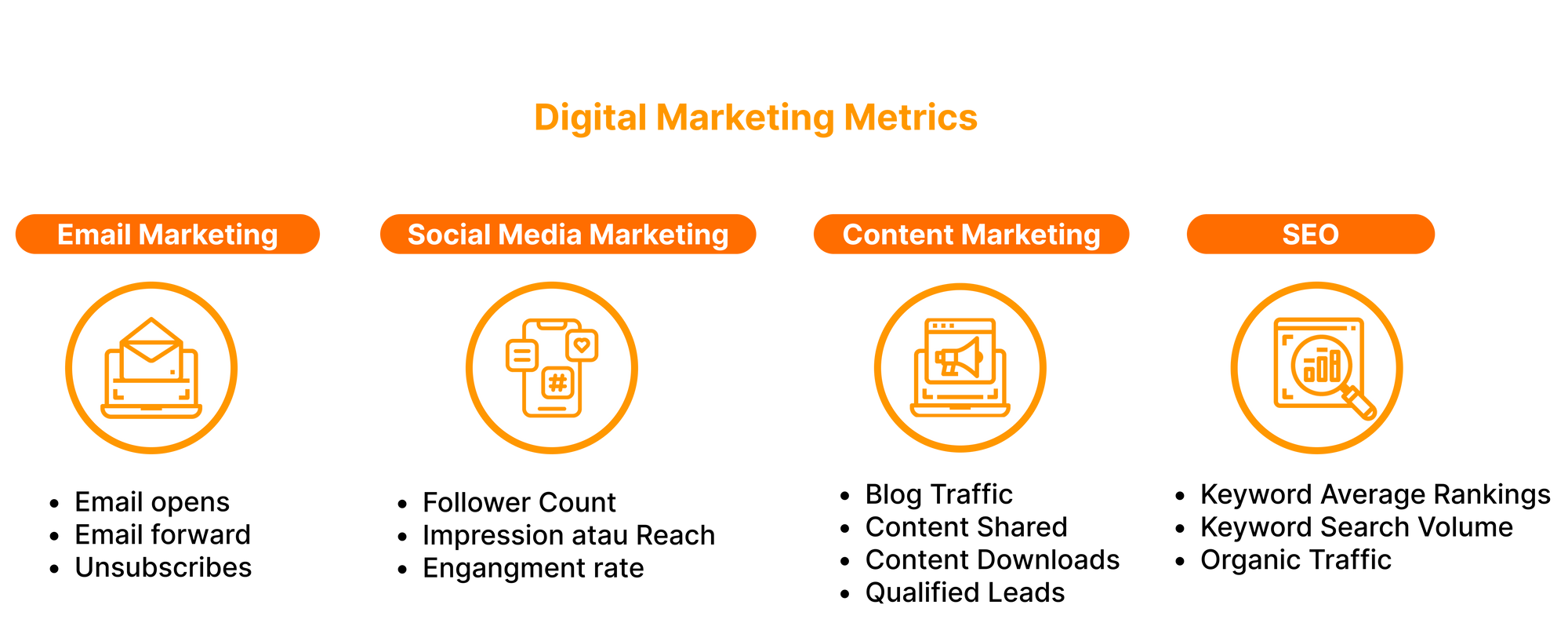 Email Marketing, Social Media Marketing, Content Marketing, dan SEO Metrics