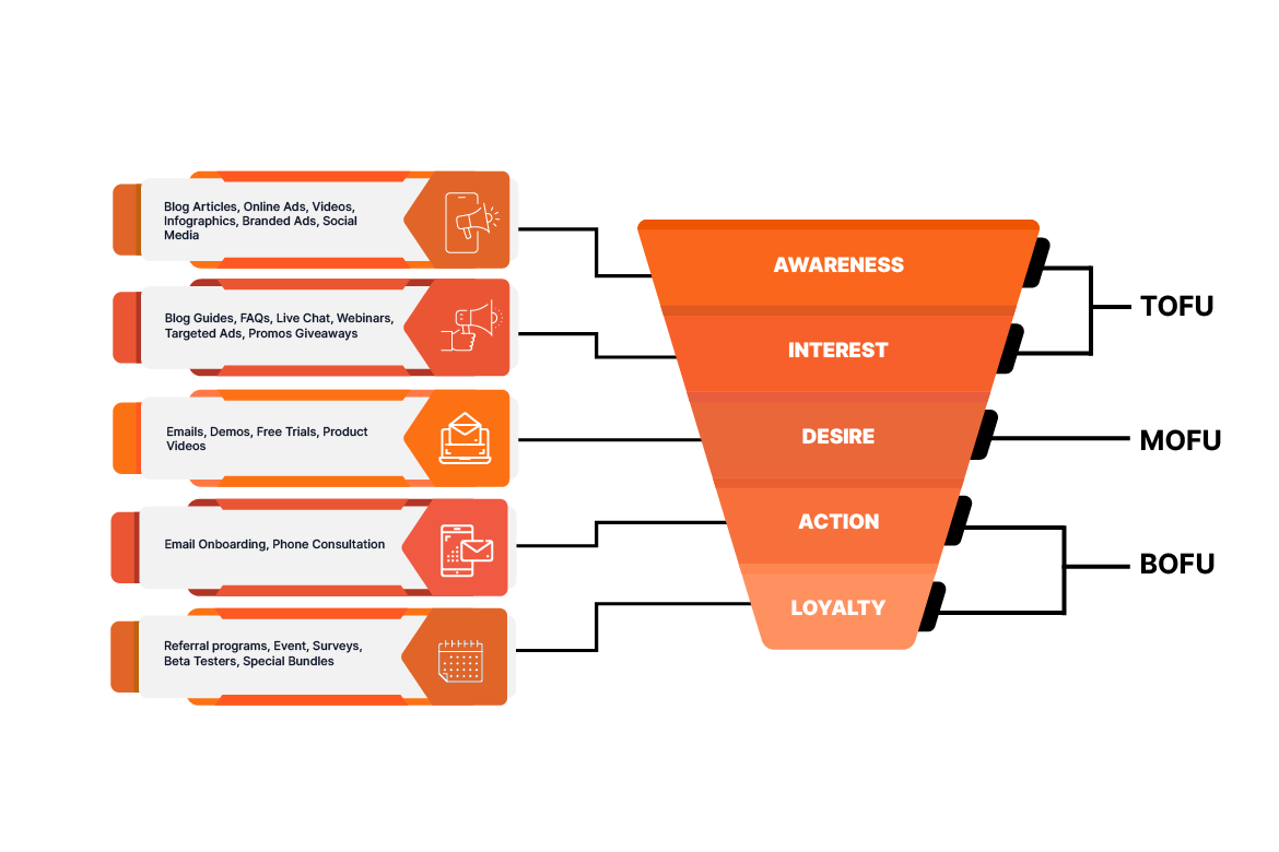 B2B Marketing Funnel Stages