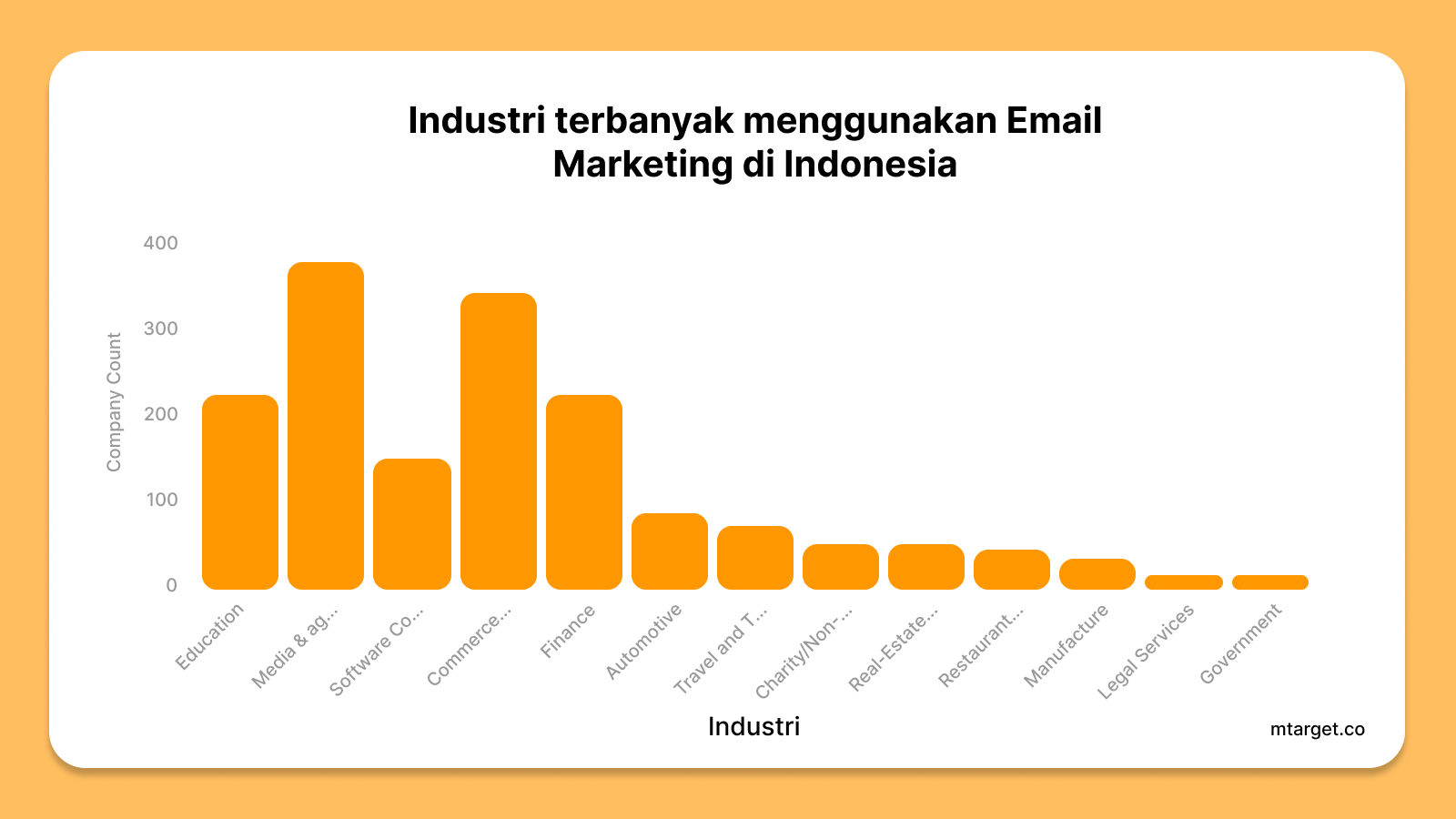 Industri terbanyak dalam menggunakan email marketing di Indonesia