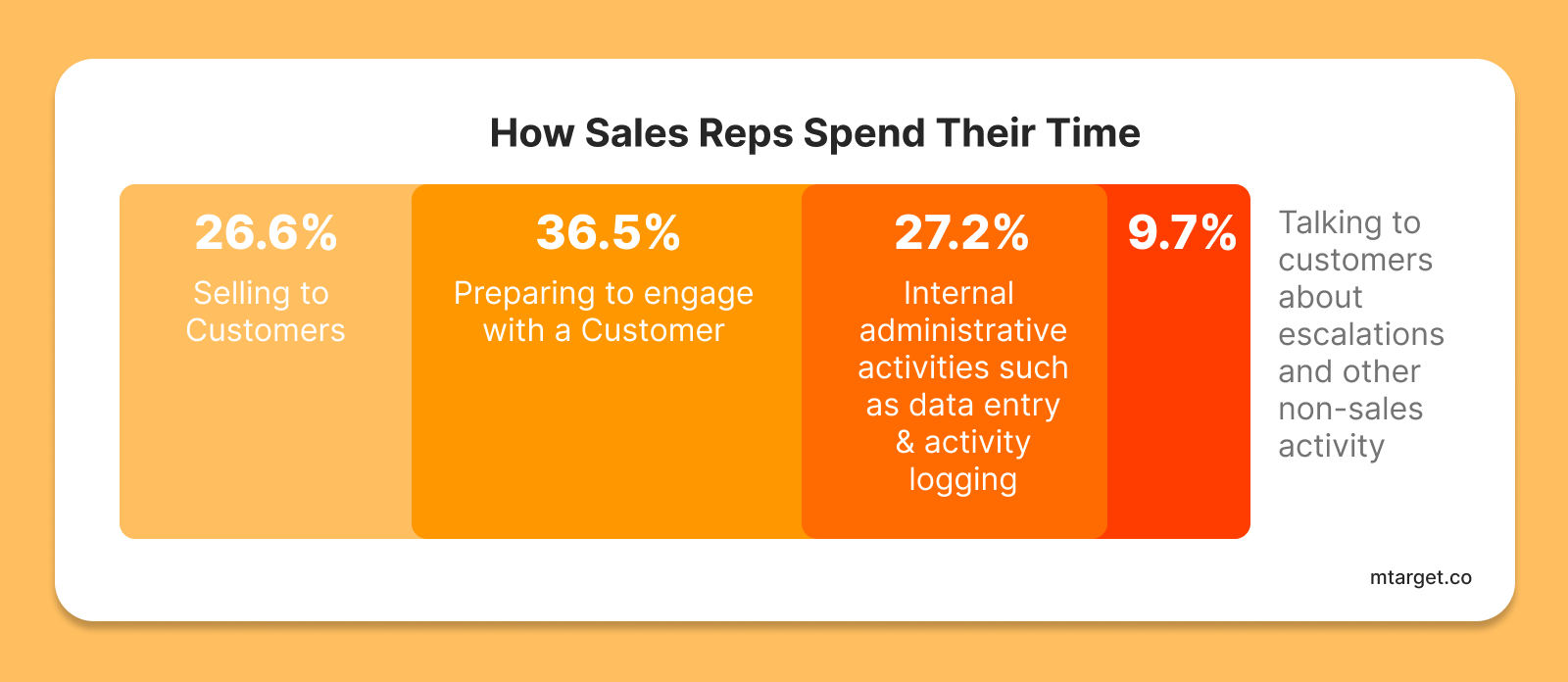 Persentase bagaimana sales representative menghabiskan waktu mereka