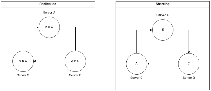 Ilustrasi proses Replikasi dan Sharding pada MongoDB